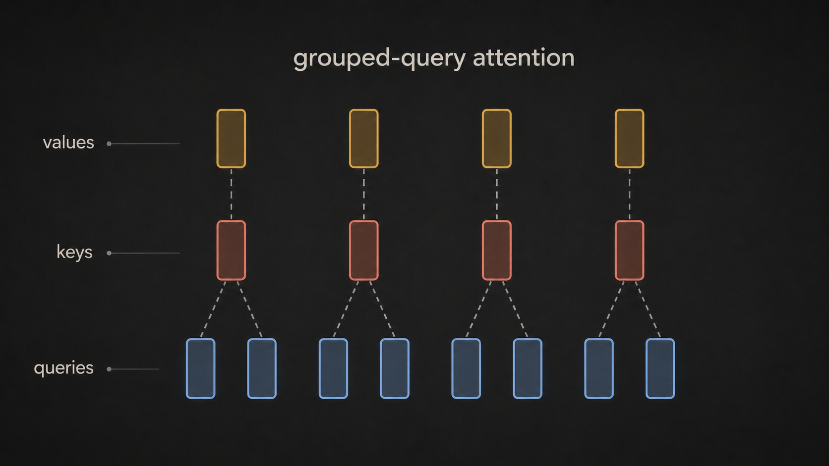 Grouped-query attention diagram