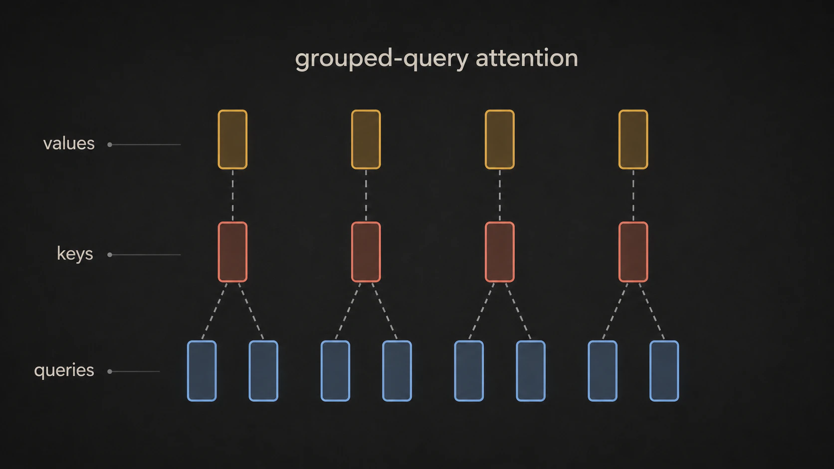 Grouped-query attention diagram
