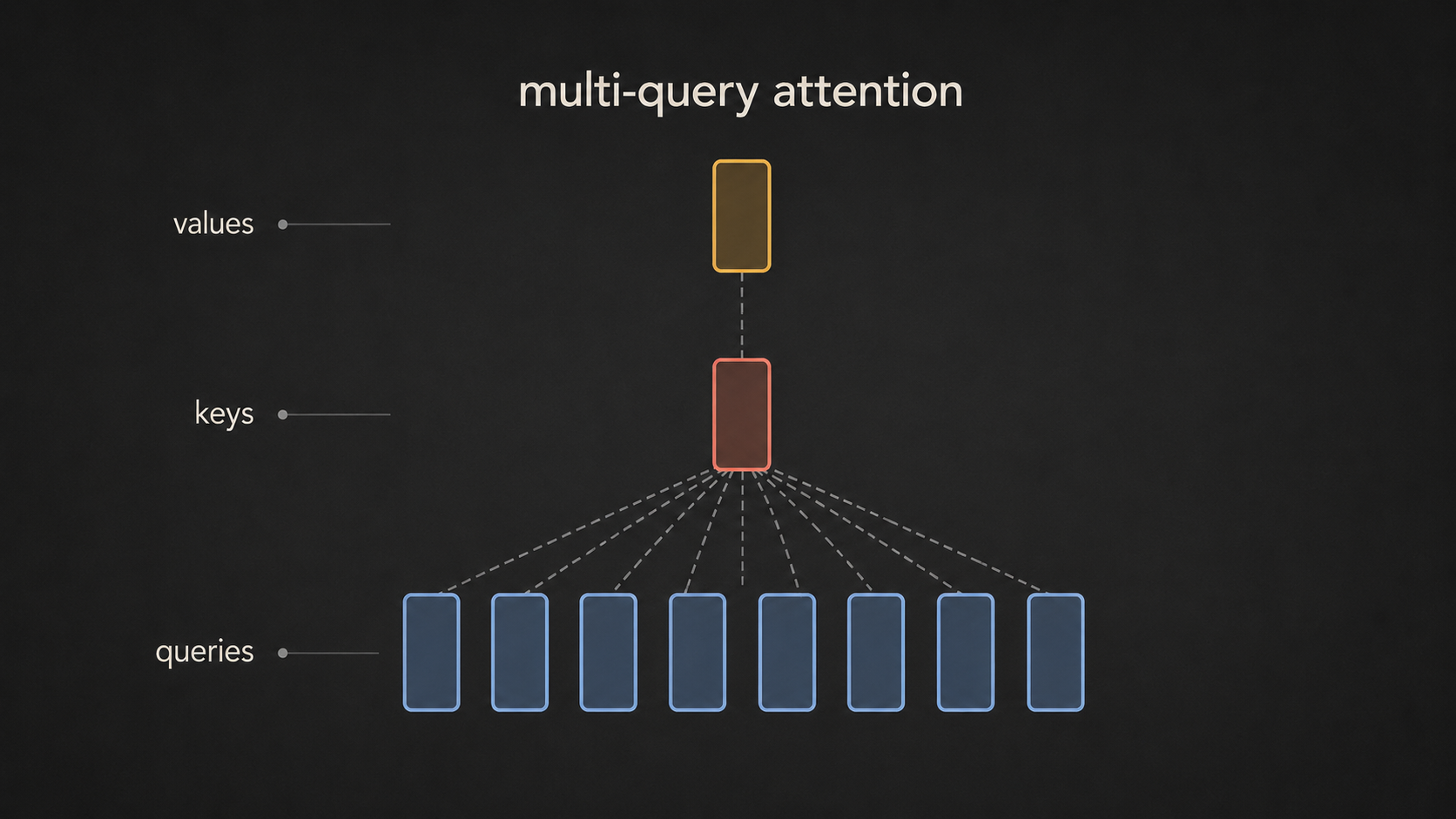Multi-query attention diagram