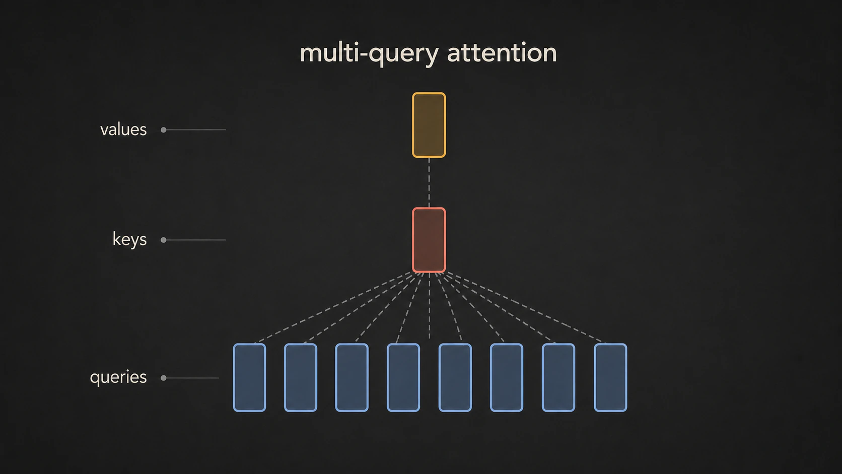 Multi-query attention diagram